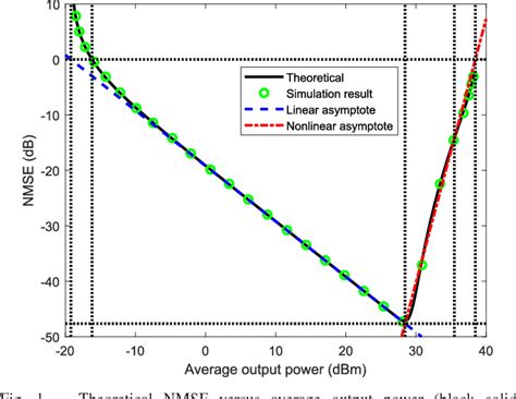 Understanding Normalized Mean Squared Error in Power .